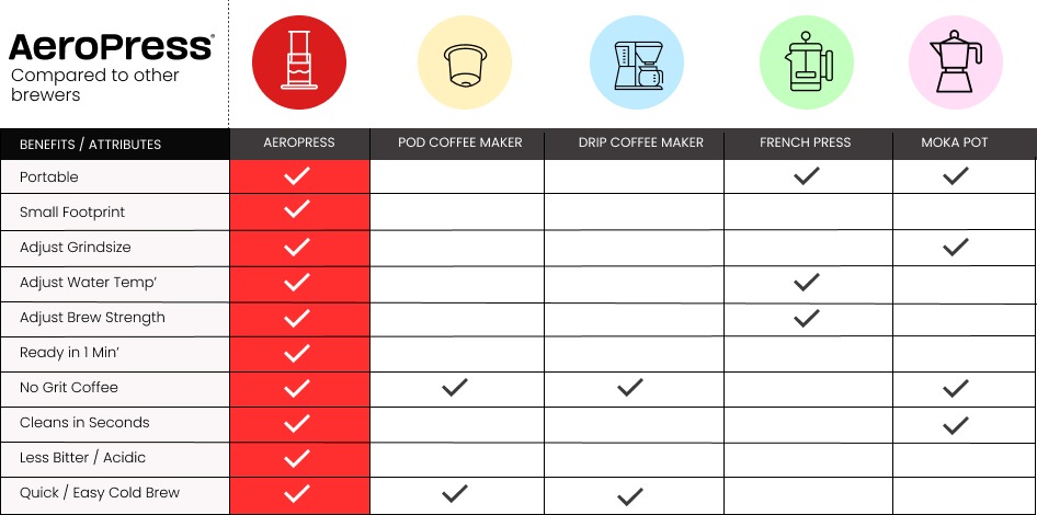 AeroPress compared to other coffers makers